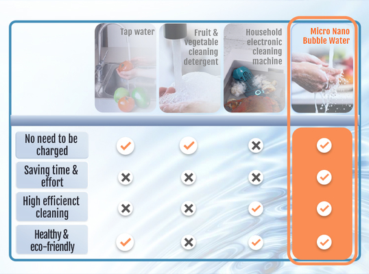 360° draaibare Micro Nano Bubble Faucet Extender Makkelijk te installeren Splash-free Deep Cleaning voor zachter huidvriendelijk water