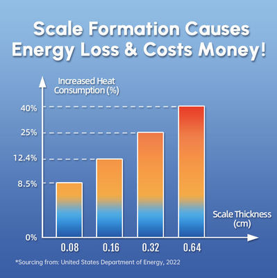 SAAS-technologie Wasmachine Bescherming Water ontwarmer met hele huis schaal remming fysieke anti-schaal systeem